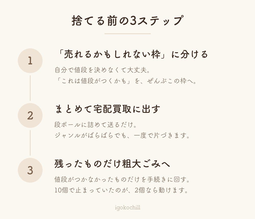 捨てる前の3ステップ。1 売れるかもしれない枠に分ける、2 まとめて宅配買取に出す、3 残ったものだけ粗大ごみへ